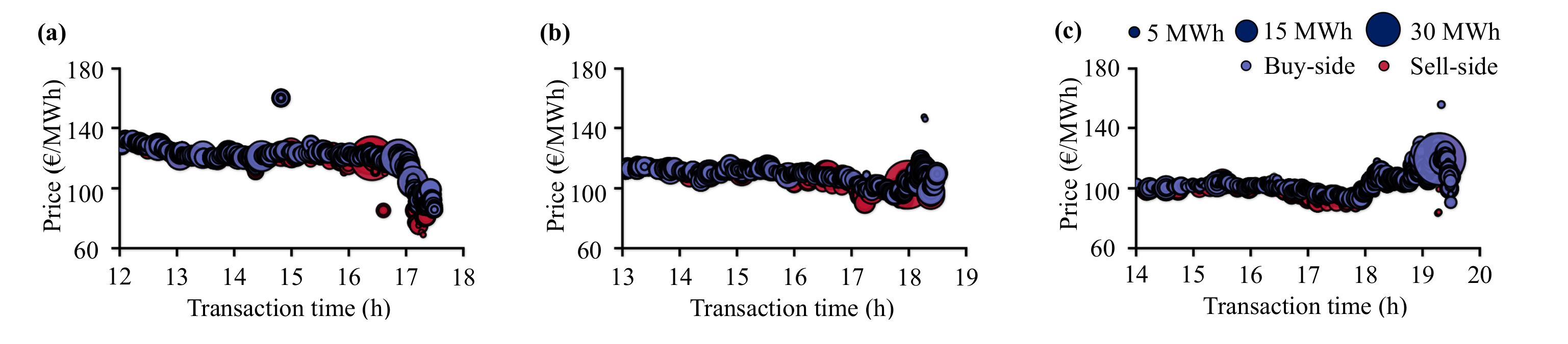 Trade prices of three delivery products on 23 July 2024, shown as bubbles sized by traded volume, buy-side and sell-side.