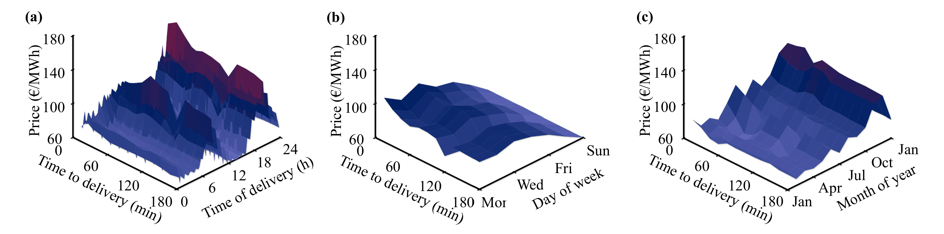 Seasonality of the intraday price trajectory across time of delivery, day of week and month of year.