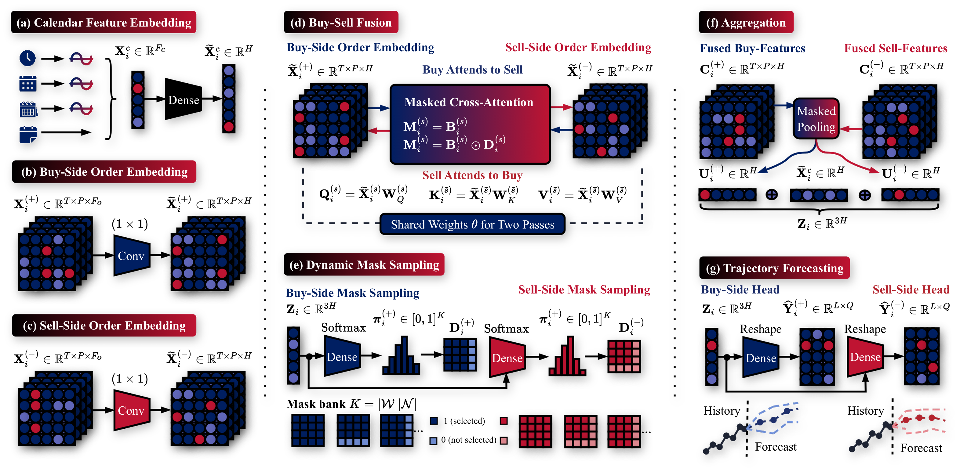 Structure of OrderFusion+ with seven blocks: calendar feature embedding, buy-side and sell-side order embedding, buy-sell fusion, dynamic mask sampling, aggregation, and trajectory forecasting.