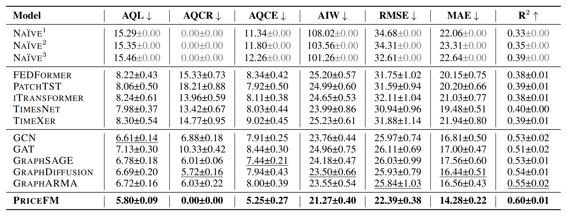 Model comparison results
